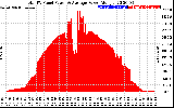 Solar PV/Inverter Performance Total PV Panel Power Output