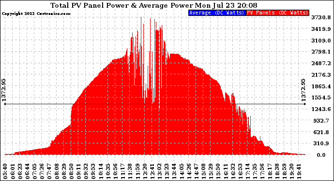 Solar PV/Inverter Performance Total PV Panel Power Output