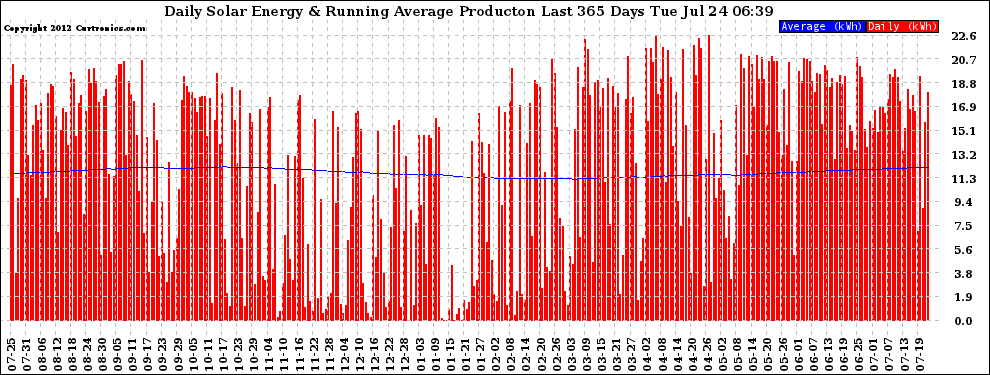 Solar PV/Inverter Performance Daily Solar Energy Production Running Average Last 365 Days