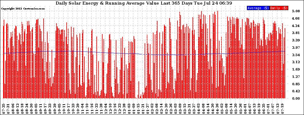 Solar PV/Inverter Performance Daily Solar Energy Production Value Running Average Last 365 Days