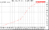 Solar PV/Inverter Performance Daily Energy Production