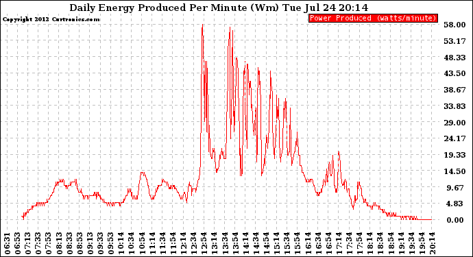 Solar PV/Inverter Performance Daily Energy Production Per Minute