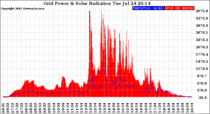 Solar PV/Inverter Performance Grid Power & Solar Radiation