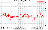 Solar PV/Inverter Performance Grid Voltage