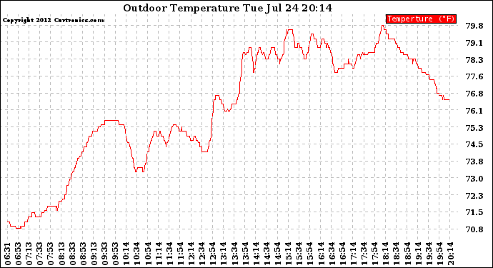 Solar PV/Inverter Performance Outdoor Temperature