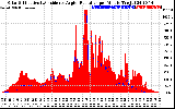 Solar PV/Inverter Performance Solar Radiation & Effective Solar Radiation per Minute