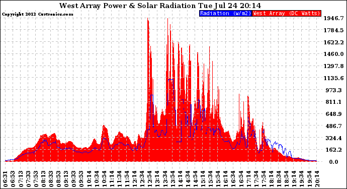 Solar PV/Inverter Performance West Array Power Output & Solar Radiation