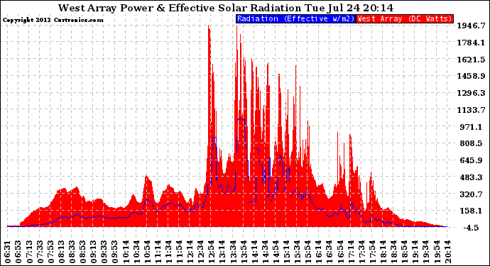 Solar PV/Inverter Performance West Array Power Output & Effective Solar Radiation