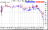 Solar PV/Inverter Performance Photovoltaic Panel Voltage Output