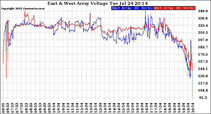 Solar PV/Inverter Performance Photovoltaic Panel Voltage Output
