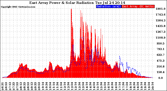 Solar PV/Inverter Performance East Array Power Output & Solar Radiation