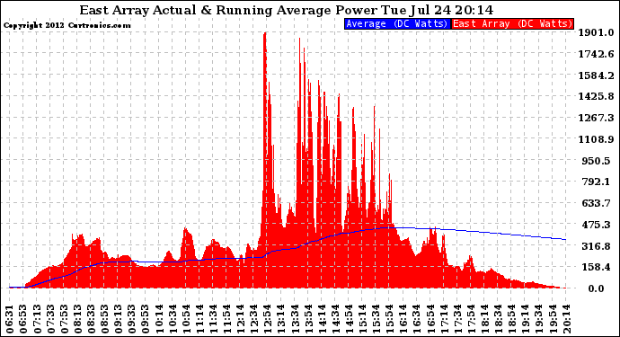 Solar PV/Inverter Performance East Array Actual & Running Average Power Output