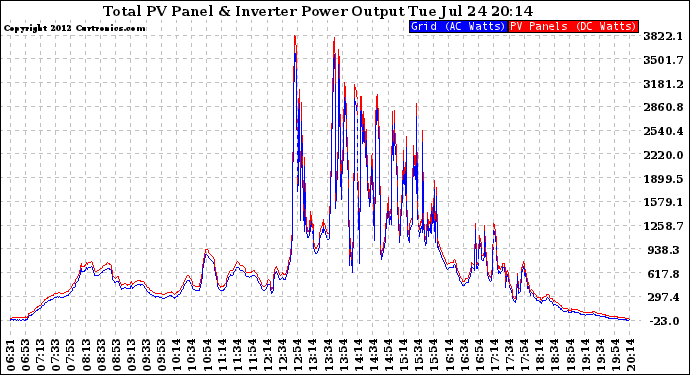 Solar PV/Inverter Performance PV Panel Power Output & Inverter Power Output