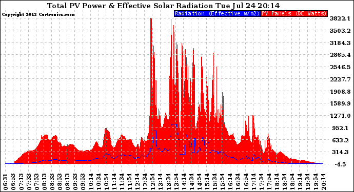 Solar PV/Inverter Performance Total PV Panel Power Output & Effective Solar Radiation