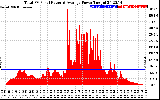 Solar PV/Inverter Performance Total PV Panel Power Output