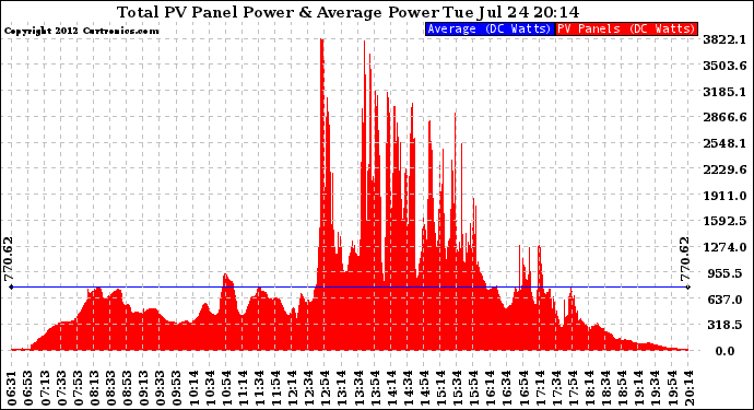 Solar PV/Inverter Performance Total PV Panel Power Output