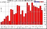 Solar PV/Inverter Performance Weekly Solar Energy Production Value