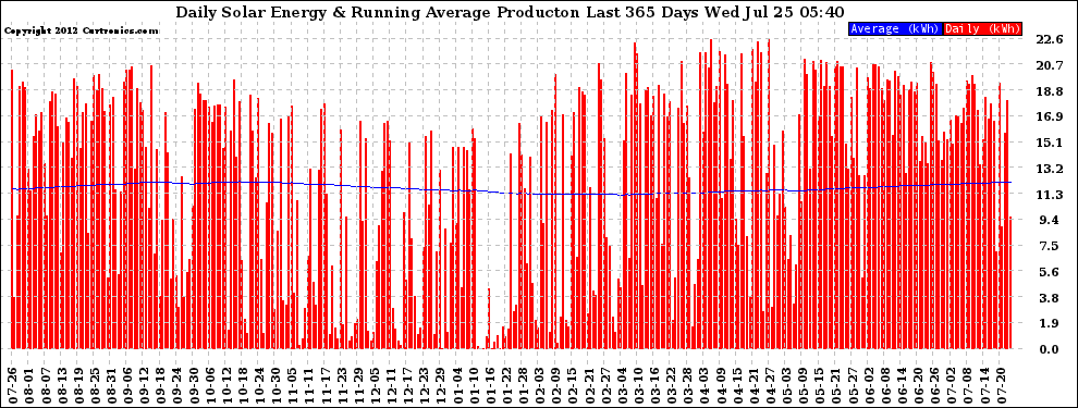 Solar PV/Inverter Performance Daily Solar Energy Production Running Average Last 365 Days