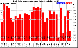 Solar PV/Inverter Performance Daily Solar Energy Production Value