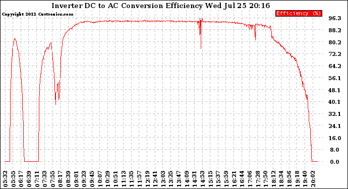 Solar PV/Inverter Performance Inverter DC to AC Conversion Efficiency