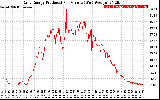 Solar PV/Inverter Performance Daily Energy Production Per Minute