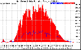 Solar PV/Inverter Performance Grid Power & Solar Radiation