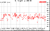 Solar PV/Inverter Performance Grid Voltage