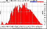 Solar PV/Inverter Performance Solar Radiation & Day Average per Minute