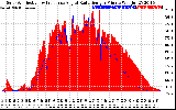 Solar PV/Inverter Performance Solar Radiation & Effective Solar Radiation per Minute