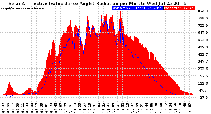 Solar PV/Inverter Performance Solar Radiation & Effective Solar Radiation per Minute