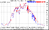 Solar PV/Inverter Performance Photovoltaic Panel Current Output