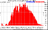 Solar PV/Inverter Performance West Array Actual & Average Power Output