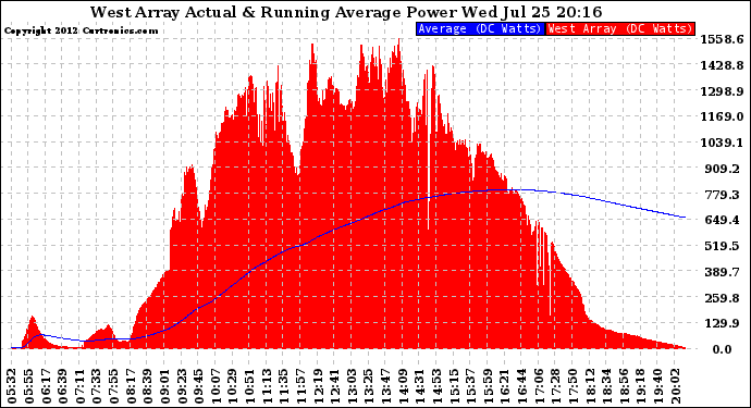 Solar PV/Inverter Performance West Array Actual & Running Average Power Output