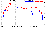 Solar PV/Inverter Performance Photovoltaic Panel Voltage Output