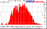 Solar PV/Inverter Performance East Array Actual & Average Power Output