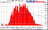 Solar PV/Inverter Performance East Array Actual & Running Average Power Output