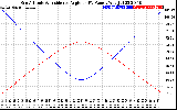 Solar PV/Inverter Performance Sun Altitude Angle & Sun Incidence Angle on PV Panels