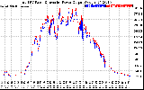 Solar PV/Inverter Performance PV Panel Power Output & Inverter Power Output