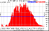 Solar PV/Inverter Performance Total PV Panel Power Output