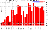 Solar PV/Inverter Performance Weekly Solar Energy Production