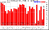 Solar PV/Inverter Performance Daily Solar Energy Production