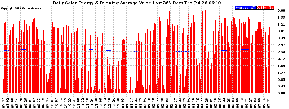 Solar PV/Inverter Performance Daily Solar Energy Production Value Running Average Last 365 Days