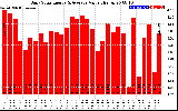 Solar PV/Inverter Performance Daily Solar Energy Production Value