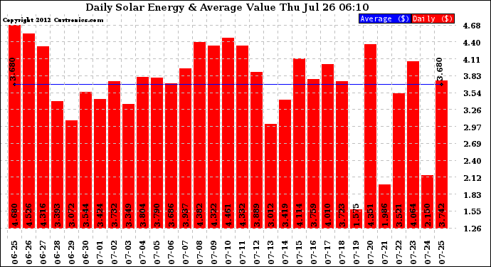 Solar PV/Inverter Performance Daily Solar Energy Production Value