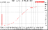 Solar PV/Inverter Performance Daily Energy Production