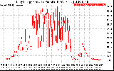 Solar PV/Inverter Performance Daily Energy Production Per Minute