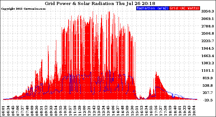 Solar PV/Inverter Performance Grid Power & Solar Radiation