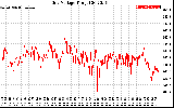 Solar PV/Inverter Performance Grid Voltage