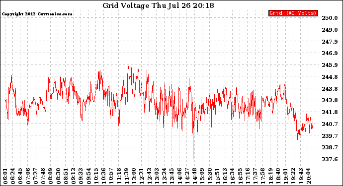 Solar PV/Inverter Performance Grid Voltage