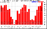 Solar PV/Inverter Performance Monthly Solar Energy Production Average Per Day (KWh)